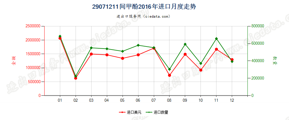 29071211间甲酚进口2016年月度走势图