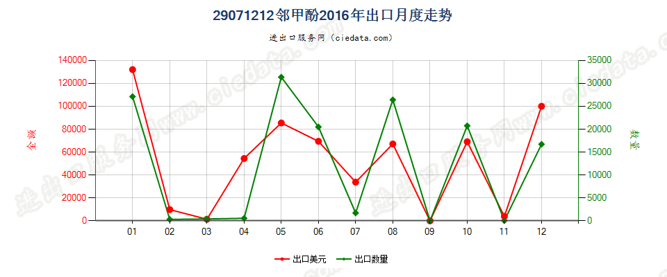 29071212邻甲酚出口2016年月度走势图