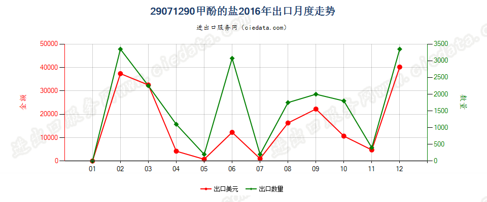 29071290甲酚盐出口2016年月度走势图