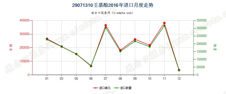 29071310壬基酚进口2016年月度走势图