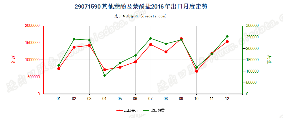 29071590其他萘酚及萘酚盐出口2016年月度走势图