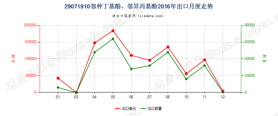 29071910邻仲丁基酚、邻异丙基酚出口2016年月度走势图