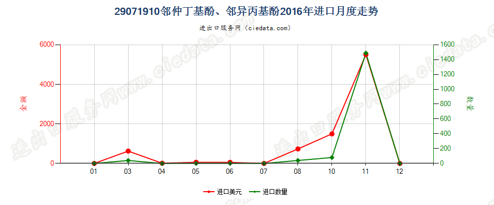 29071910邻仲丁基酚、邻异丙基酚进口2016年月度走势图