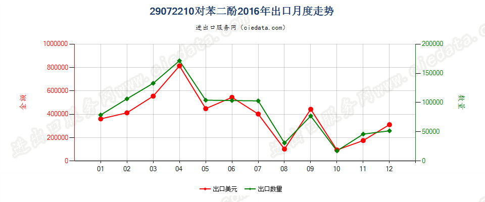 29072210对苯二酚出口2016年月度走势图