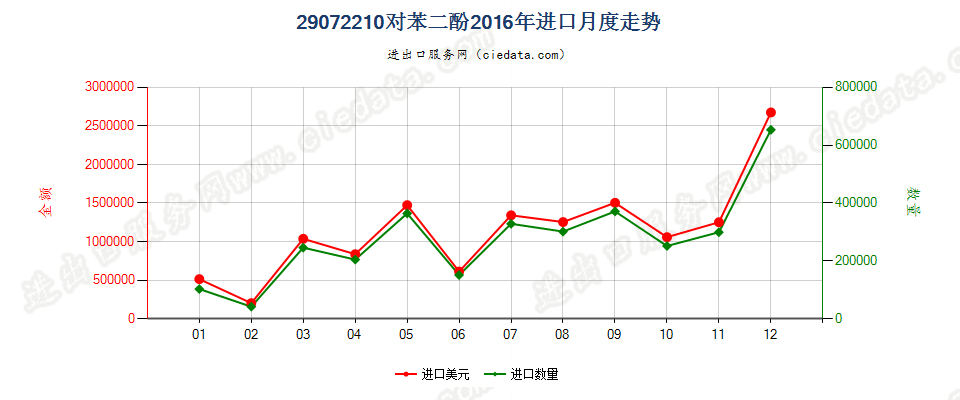 29072210对苯二酚进口2016年月度走势图