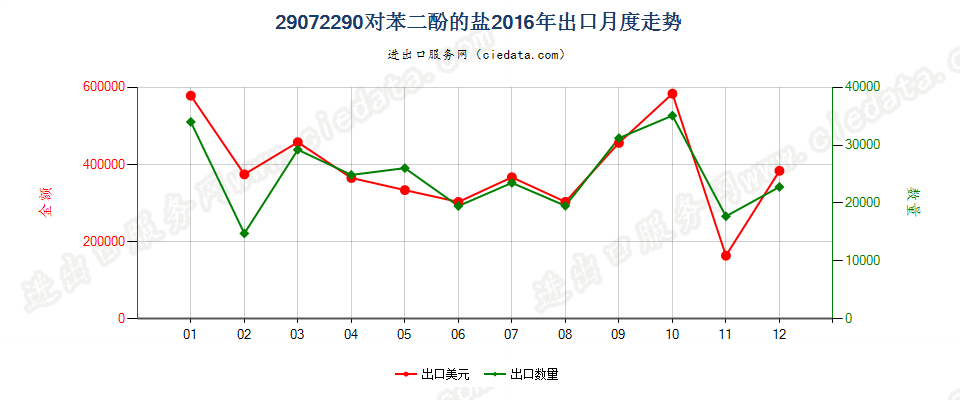 29072290对苯二酚盐出口2016年月度走势图