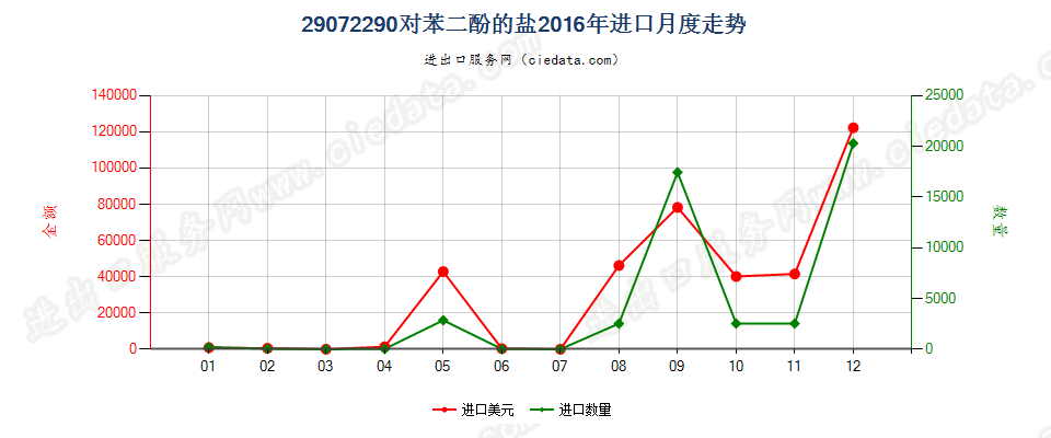 29072290对苯二酚盐进口2016年月度走势图