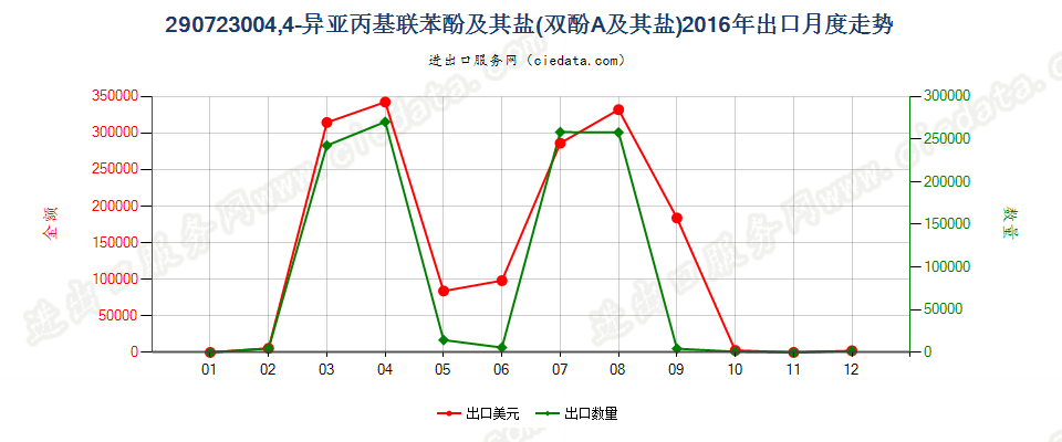 290723004，4’-异亚丙基联苯酚（双酚A，而苯基酚丙烷）及其盐出口2016年月度走势图