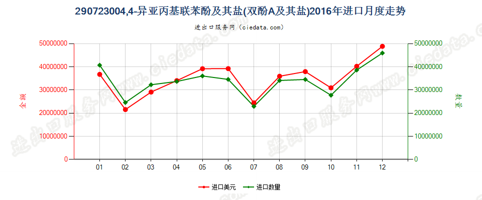 290723004，4’-异亚丙基联苯酚（双酚A，而苯基酚丙烷）及其盐进口2016年月度走势图