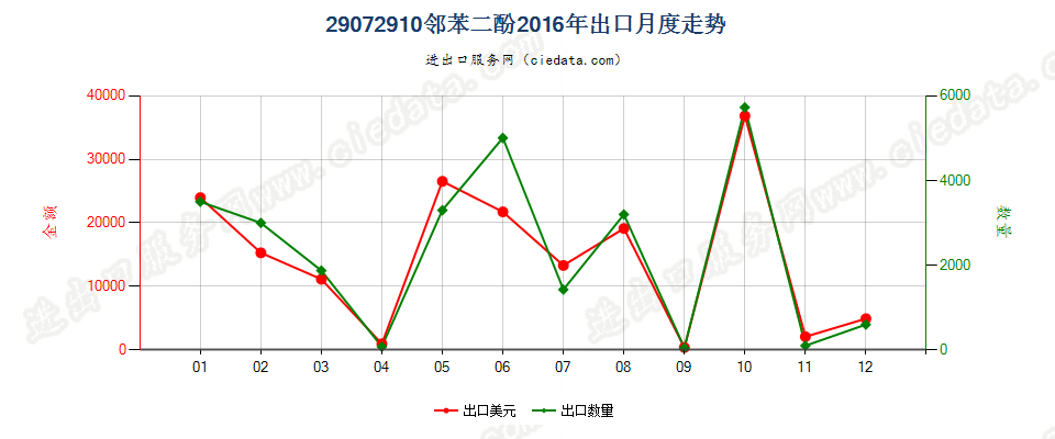 29072910邻苯二酚出口2016年月度走势图