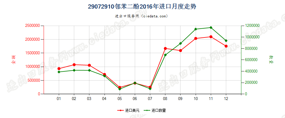 29072910邻苯二酚进口2016年月度走势图