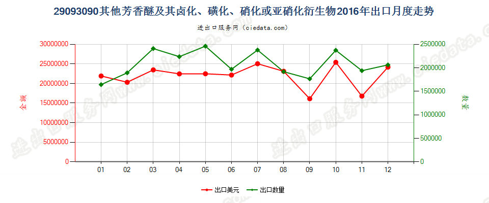 29093090其他芳香醚及其卤化、磺化、硝化或亚硝化衍生物出口2016年月度走势图