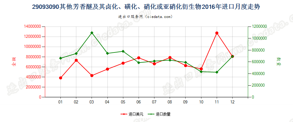 29093090其他芳香醚及其卤化、磺化、硝化或亚硝化衍生物进口2016年月度走势图