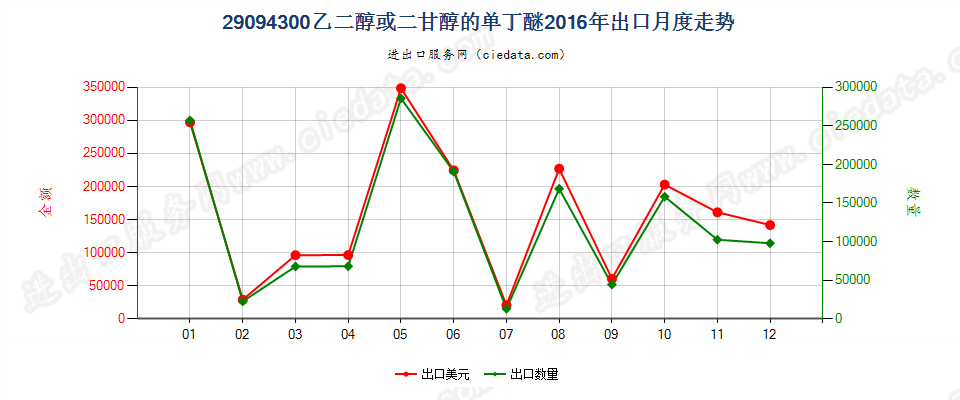 29094300乙二醇或二甘醇的单丁醚出口2016年月度走势图