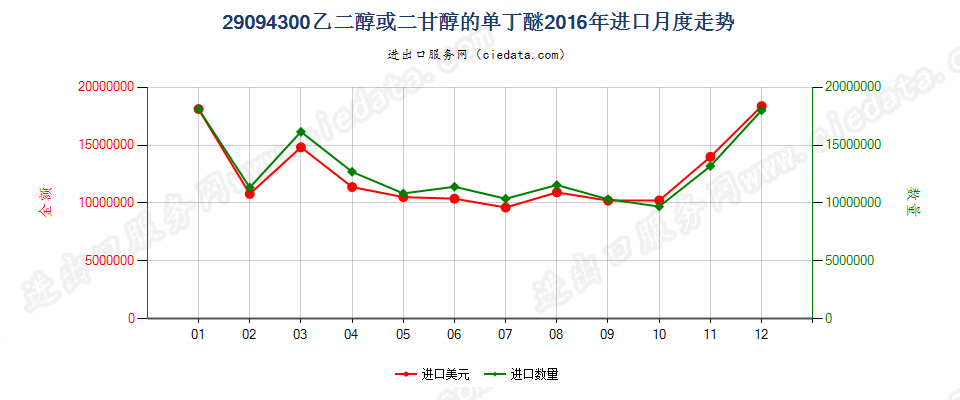 29094300乙二醇或二甘醇的单丁醚进口2016年月度走势图