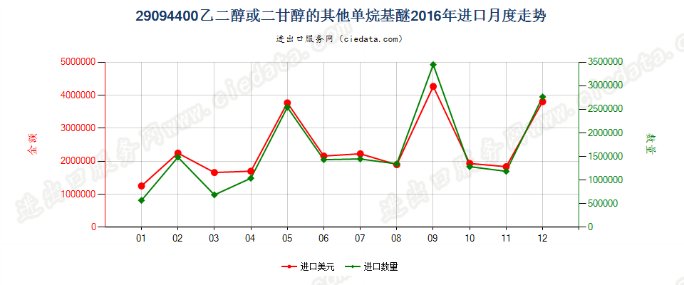 29094400乙二醇或二甘醇的其他单烷基醚进口2016年月度走势图