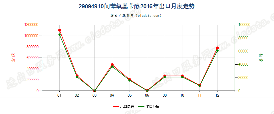 29094910间苯氧基苄醇出口2016年月度走势图