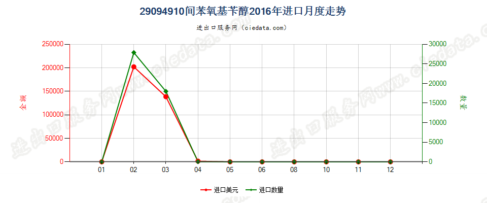 29094910间苯氧基苄醇进口2016年月度走势图