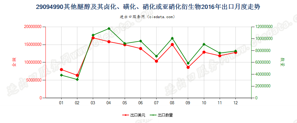 29094990未列名醚醇及其卤、磺、硝或亚硝化衍生物出口2016年月度走势图