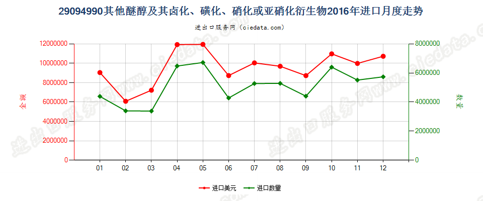 29094990未列名醚醇及其卤、磺、硝或亚硝化衍生物进口2016年月度走势图