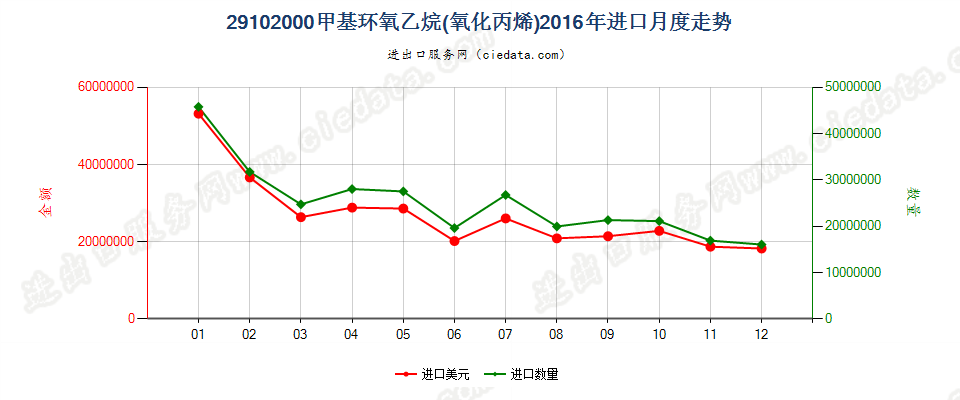 29102000甲基环氧乙烷（氧化丙烯）进口2016年月度走势图