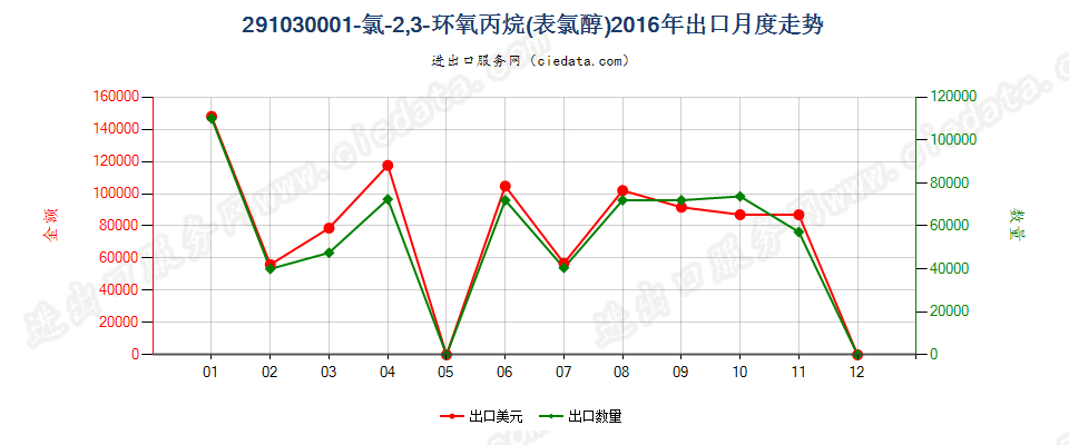 291030001-氯-2，3-环氧丙烷（表氯醇）出口2016年月度走势图