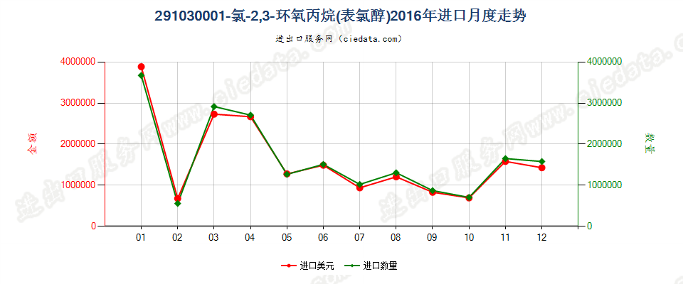 291030001-氯-2，3-环氧丙烷（表氯醇）进口2016年月度走势图