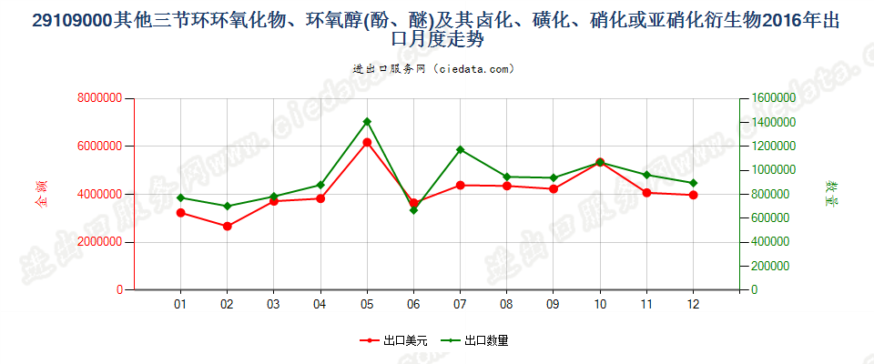 29109000其他三节环环氧化物、环氧醇、环氧酚、环氧醚及其卤化、磺化、硝化或亚硝化衍生物出口2016年月度走势图