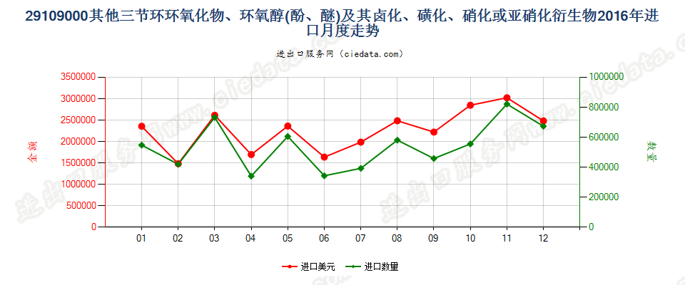 29109000其他三节环环氧化物、环氧醇、环氧酚、环氧醚及其卤化、磺化、硝化或亚硝化衍生物进口2016年月度走势图