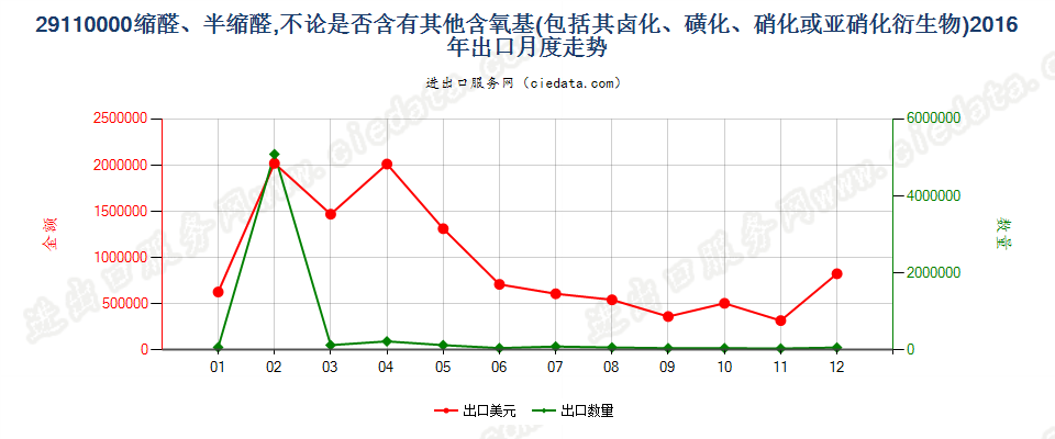 29110000缩醛及半缩醛及其卤、磺、硝或亚硝化衍生物出口2016年月度走势图