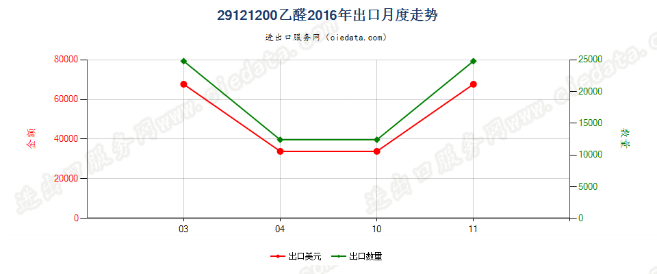 29121200乙醛出口2016年月度走势图