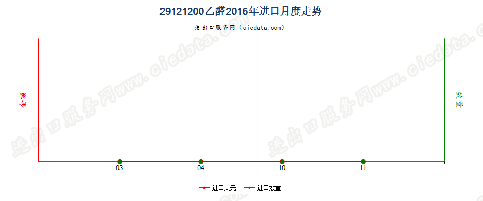 29121200乙醛进口2016年月度走势图