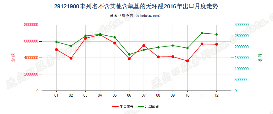 29121900未列名不含其他含氧基的无环醛出口2016年月度走势图