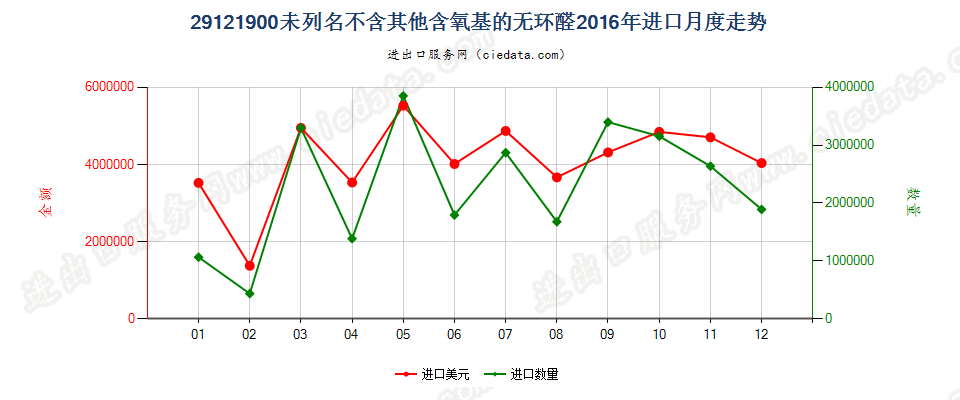 29121900未列名不含其他含氧基的无环醛进口2016年月度走势图