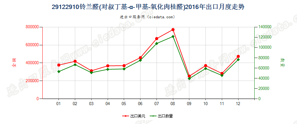 29122910铃兰醛（对叔丁基-α-甲基-氧化肉桂醛）出口2016年月度走势图