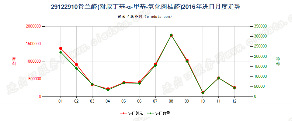 29122910铃兰醛（对叔丁基-α-甲基-氧化肉桂醛）进口2016年月度走势图