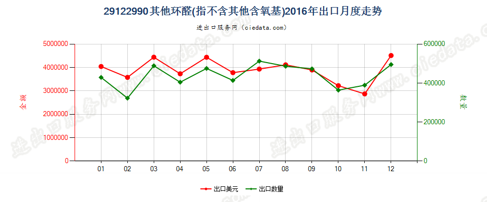 29122990未列名不含其他含氧基的环醛出口2016年月度走势图