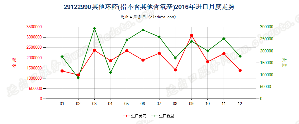 29122990未列名不含其他含氧基的环醛进口2016年月度走势图