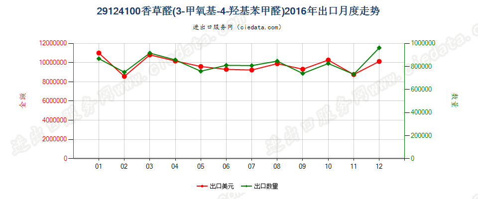 29124100香草醛（3-甲氧基-4-羟基苯甲醛）出口2016年月度走势图