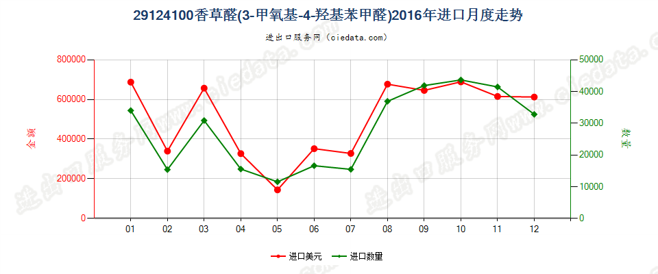 29124100香草醛（3-甲氧基-4-羟基苯甲醛）进口2016年月度走势图