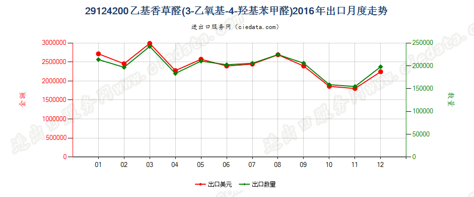 29124200乙基香草醛（3-乙氧基-4-羟基苯甲醛）出口2016年月度走势图