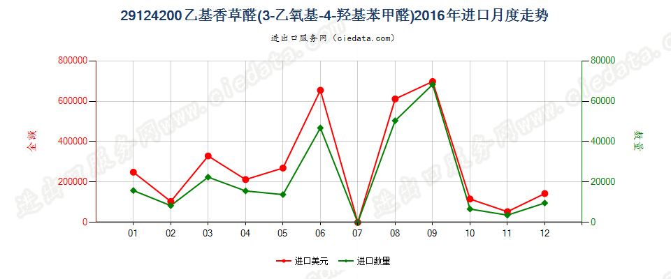 29124200乙基香草醛（3-乙氧基-4-羟基苯甲醛）进口2016年月度走势图