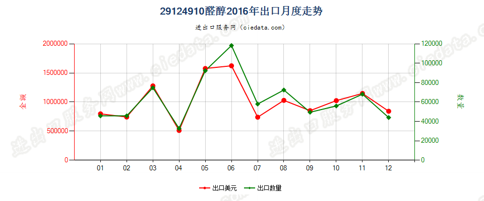 29124910醛醇出口2016年月度走势图