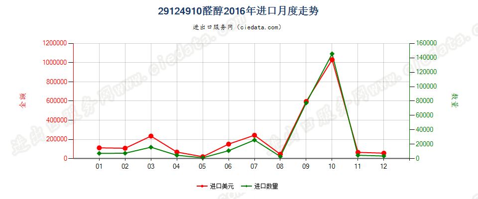 29124910醛醇进口2016年月度走势图