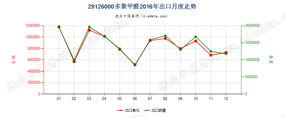 29126000多聚甲醛出口2016年月度走势图