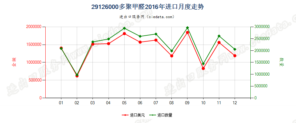 29126000多聚甲醛进口2016年月度走势图