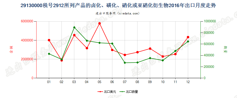 291300002912产品的卤化、磺化、硝化或亚硝化衍生物出口2016年月度走势图