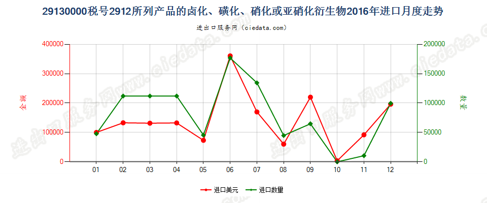 291300002912产品的卤化、磺化、硝化或亚硝化衍生物进口2016年月度走势图