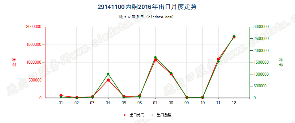 29141100丙酮出口2016年月度走势图