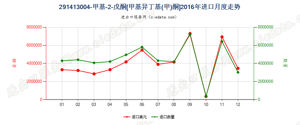 291413004-甲基-2-戊酮（甲基异丁基（甲）酮）进口2016年月度走势图